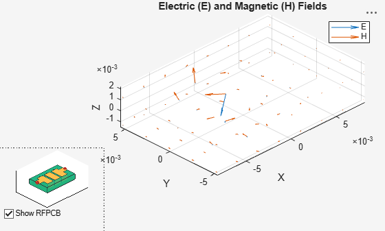 Figure contains 2 axes objects and another object of type uicontrol. Axes object 1 with title Electric (E) and Magnetic (H) Fields, xlabel X, ylabel Y contains 2 objects of type quiver. These objects represent E, H. Axes object 2 contains 12 objects of type patch, surface. This object represents alumina.