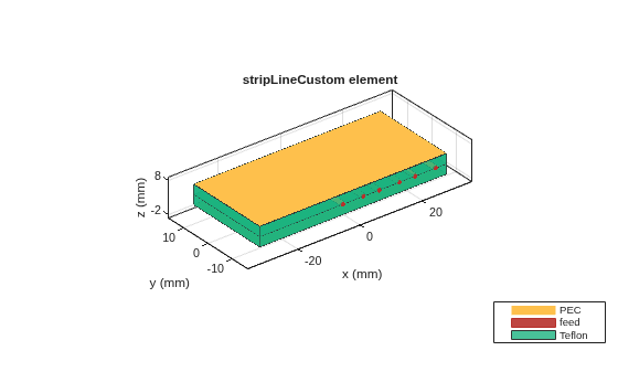 Figure contains an axes object. The axes object with title stripLineCustom element, xlabel x (mm), ylabel y (mm) contains 18 objects of type patch, surface. These objects represent PEC, feed, Teflon.