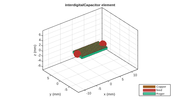 Figure contains an axes object. The axes object with title interdigitalCapacitor element, xlabel x (mm), ylabel y (mm) contains 6 objects of type patch, surface. These objects represent Copper, feed, Roger.