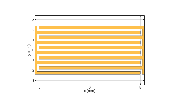 Figure contains an axes object. The axes object with xlabel x (mm), ylabel y (mm) contains 2 objects of type patch. These objects represent PEC, mypolygon.
