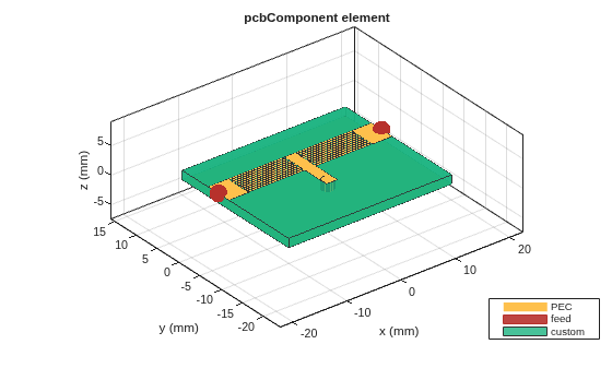 Figure contains an axes object. The axes object with title pcbComponent element, xlabel x (mm), ylabel y (mm) contains 9 objects of type patch, surface. These objects represent PEC, feed, custom.