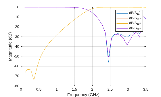 Figure contains an axes object. The axes object with xlabel Frequency (GHz), ylabel Magnitude (dB) contains 4 objects of type line. These objects represent dB(S_{11}), dB(S_{21}), dB(S_{12}), dB(S_{22}).