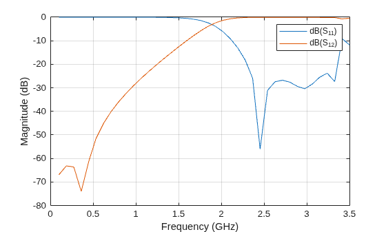 Figure contains an axes object. The axes object with xlabel Frequency (GHz), ylabel Magnitude (dB) contains 2 objects of type line. These objects represent dB(S_{11}), dB(S_{12}).