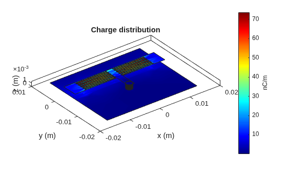 Figure contains an axes object. The axes object with title Charge distribution, xlabel x (m), ylabel y (m) contains 7 objects of type patch.