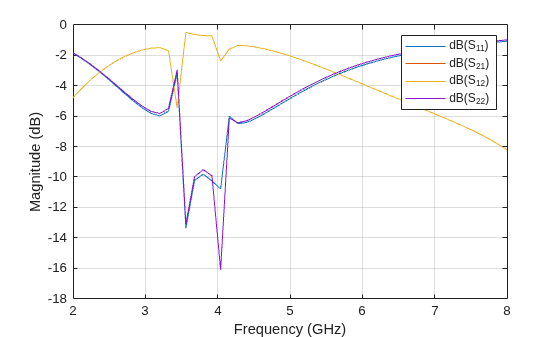 Figure contains an axes object. The axes object with xlabel Frequency (GHz), ylabel Magnitude (dB) contains 4 objects of type line. These objects represent dB(S_{11}), dB(S_{21}), dB(S_{12}), dB(S_{22}).