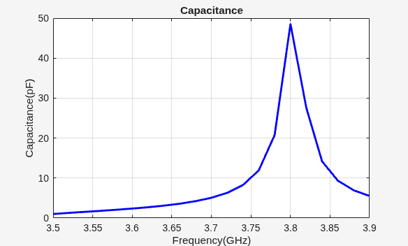 Figure contains an axes object. The axes object with title Capacitance, xlabel Frequency(GHz), ylabel Capacitance(pF) contains an object of type line.