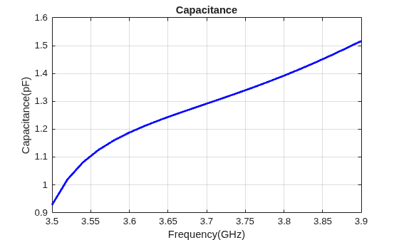 Figure contains an axes object. The axes object with title Capacitance, xlabel Frequency(GHz), ylabel Capacitance(pF) contains an object of type line.