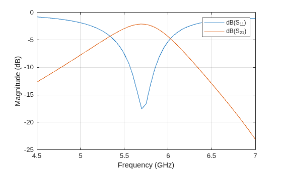 Figure contains an axes object. The axes object with xlabel Frequency (GHz), ylabel Magnitude (dB) contains 2 objects of type line. These objects represent dB(S_{11}), dB(S_{21}).