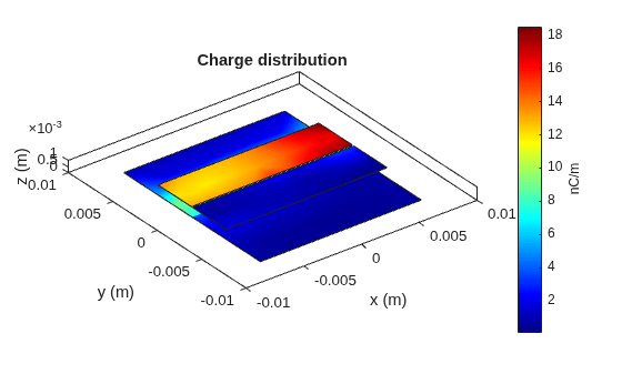 Figure contains an axes object. The axes object with title Charge distribution, xlabel x (m), ylabel y (m) contains 4 objects of type patch.