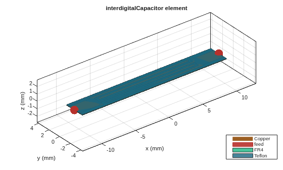 Figure contains an axes object. The axes object with title interdigitalCapacitor element, xlabel x (mm), ylabel y (mm) contains 7 objects of type patch, surface. These objects represent Copper, feed, FR4, Teflon.