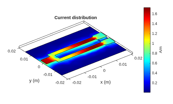 Figure contains an axes object. The axes object with title Current distribution, xlabel x (m), ylabel y (m) contains 4 objects of type patch.