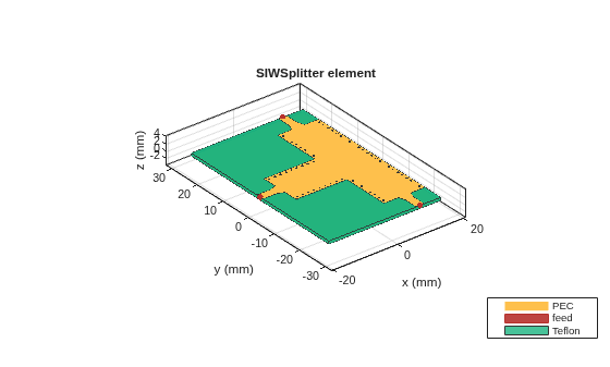 Figure contains an axes object. The axes object with title SIWSplitter element, xlabel x (mm), ylabel y (mm) contains 68 objects of type patch, surface. These objects represent PEC, feed, Teflon.