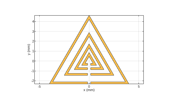 Figure contains an axes object. The axes object with xlabel x (mm), ylabel y (mm) contains 2 objects of type patch. These objects represent PEC, mysplitring.