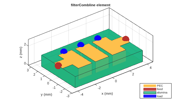 Figure contains an axes object. The axes object with title filterCombline element, xlabel x (mm), ylabel y (mm) contains 15 objects of type patch, surface. These objects represent PEC, feed, alumina, load.