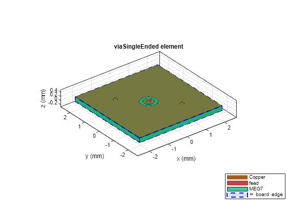 Figure contains an axes object. The axes object with title viaSingleEnded element, xlabel x (mm), ylabel y (mm) contains 12 objects of type patch, surface. These objects represent Copper, feed, MEG7, \infty board edge.