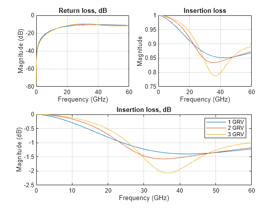 Figure contains 3 axes objects. Axes object 1 with title Return loss, dB, xlabel Frequency (GHz), ylabel Magnitude (dB) contains 3 objects of type line. These objects represent dB(S_{11}). Axes object 2 with title Insertion loss, xlabel Frequency (GHz), ylabel Magnitude contains 3 objects of type line. These objects represent abs(S_{12}). Axes object 3 with title Insertion loss, dB, xlabel Frequency (GHz), ylabel Magnitude (dB) contains 3 objects of type line. These objects represent 1 GRV, 2 GRV, 3 GRV.