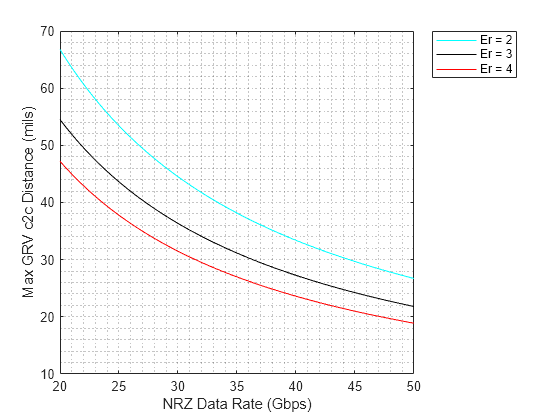 Figure contains an axes object. The axes object with xlabel NRZ Data Rate (Gbps), ylabel Max GRV c2c Distance (mils) contains 3 objects of type line. These objects represent Er = 2, Er = 3, Er = 4.