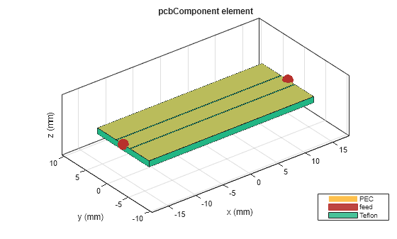 Figure contains an axes object. The axes object with title pcbComponent element, xlabel x (mm), ylabel y (mm) contains 5 objects of type patch, surface. These objects represent PEC, feed, Teflon.