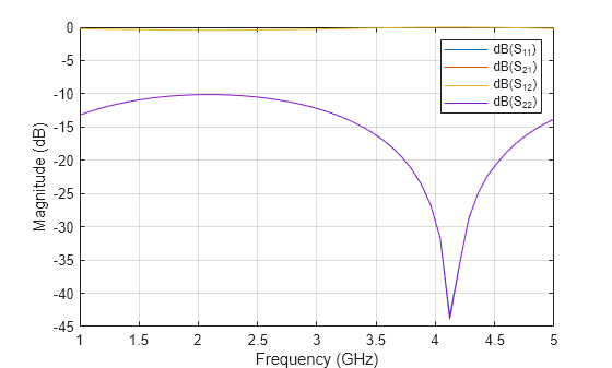 Figure contains an axes object. The axes object with xlabel Frequency (GHz), ylabel Magnitude (dB) contains 4 objects of type line. These objects represent dB(S_{11}), dB(S_{21}), dB(S_{12}), dB(S_{22}).