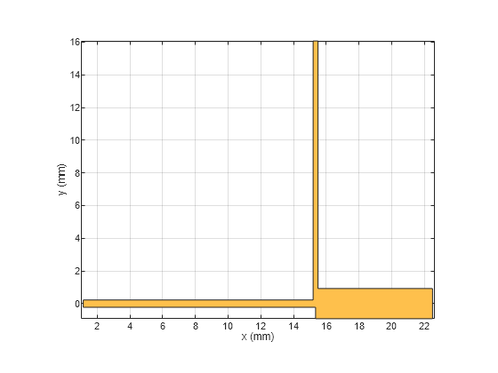 Figure contains an axes object. The axes object with xlabel x (mm), ylabel y (mm) contains 2 objects of type patch. These objects represent PEC, mypolygon.