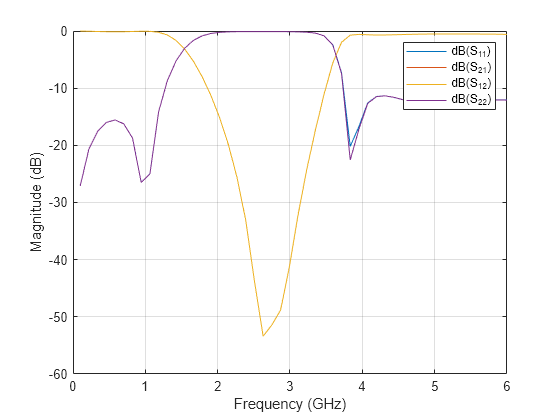 Figure contains an axes object. The axes object with xlabel Frequency (GHz), ylabel Magnitude (dB) contains 4 objects of type line. These objects represent dB(S_{11}), dB(S_{21}), dB(S_{12}), dB(S_{22}).