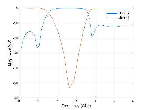 Figure contains an axes object. The axes object with xlabel Frequency (GHz), ylabel Magnitude (dB) contains 2 objects of type line. These objects represent dB(S_{11}), dB(S_{12}).