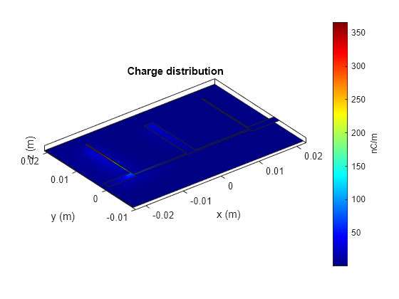 Figure contains an axes object. The axes object with title Charge distribution, xlabel x (m), ylabel y (m) contains 5 objects of type patch.