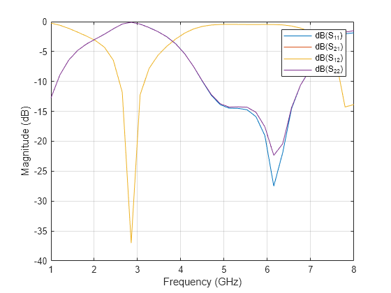 Bandstop and Bandpass Filters with Open Microstrip Line Stubs Using Behavioral and EM Simulation