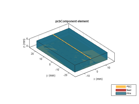 Figure contains an axes object. The axes object with title pcbComponent element, xlabel x (mm), ylabel y (mm) contains 8 objects of type patch, surface. These objects represent PEC, feed, FR4.