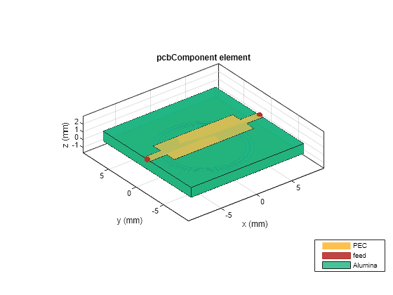 Figure contains an axes object. The axes object with title pcbComponent element, xlabel x (mm), ylabel y (mm) contains 7 objects of type patch, surface. These objects represent PEC, feed, Alumina.