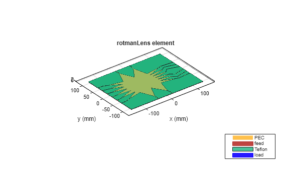 Figure contains an axes object. The axes object with title rotmanLens element, xlabel x (mm), ylabel y (mm) contains 24 objects of type patch, surface. These objects represent PEC, feed, Teflon, load.