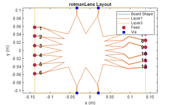 rotmanLens - Create a Rotman lens in microstrip form - MATLAB