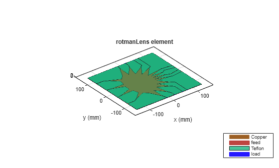 rotmanLens - Create a Rotman lens in microstrip form - MATLAB