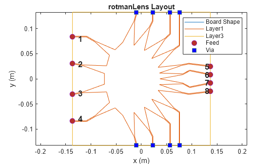 Figure contains an axes object. The axes object with title rotmanLens Layout, xlabel x (m), ylabel y (m) contains 13 objects of type line, text. One or more of the lines displays its values using only markers These objects represent Board Shape, Layer1, Layer3, Feed, Via.