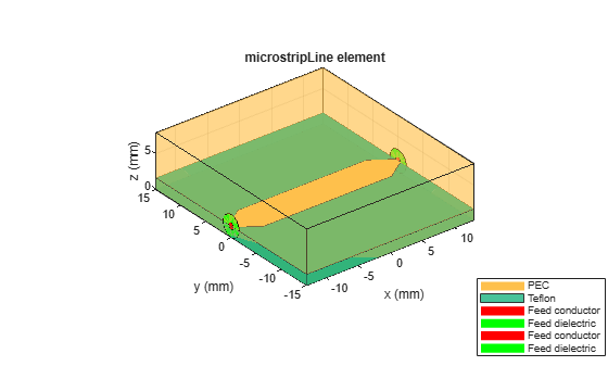 Figure contains an axes object. The axes object with title microstripLine element, xlabel x (mm), ylabel y (mm) contains 14 objects of type patch. These objects represent PEC, Teflon, Feed conductor, Feed dielectric.