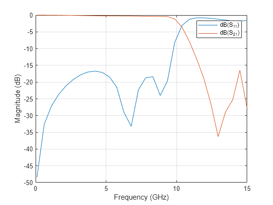 Figure contains an axes object. The axes object with xlabel Frequency (GHz), ylabel Magnitude (dB) contains 2 objects of type line. These objects represent dB(S_{11}), dB(S_{21}).