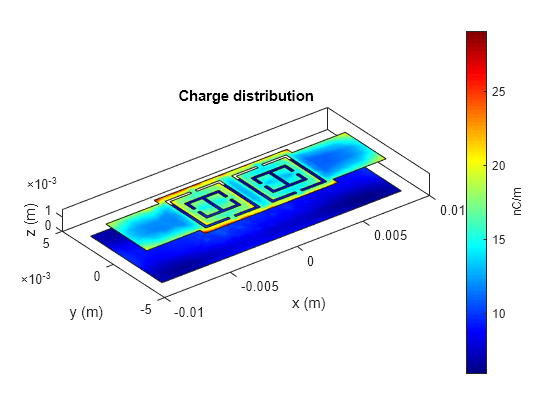 Figure contains an axes object. The axes object with title Charge distribution, xlabel x (m), ylabel y (m) contains 5 objects of type patch.