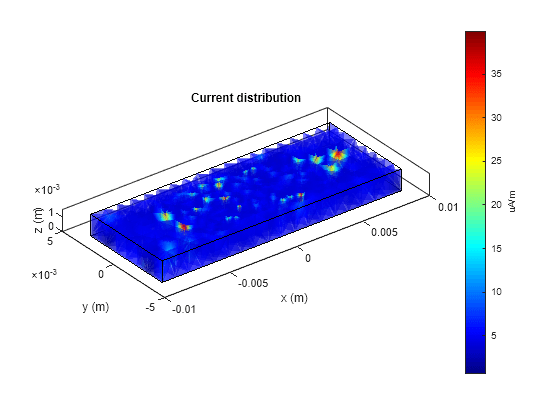 Figure contains an axes object. The axes object with title Current distribution, xlabel x (m), ylabel y (m) contains 2 objects of type patch.