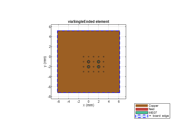 Figure contains an axes object. The axes object with title viaSingleEnded element, xlabel x (mm), ylabel y (mm) contains 49 objects of type patch, surface. These objects represent Copper, feed, MEG7, \infty board edge.