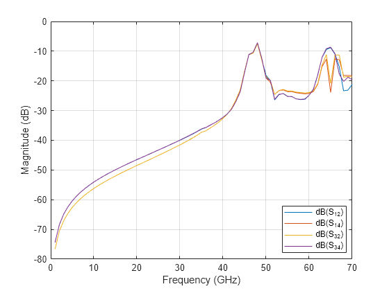 Figure contains an axes object. The axes object with xlabel Frequency (GHz), ylabel Magnitude (dB) contains 4 objects of type line. These objects represent dB(S_{12}), dB(S_{14}), dB(S_{32}), dB(S_{34}).