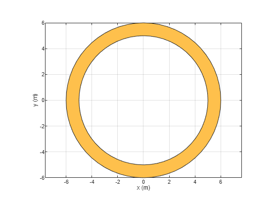 Figure contains an axes object. The axes object with xlabel x (m), ylabel y (m) contains 2 objects of type patch. These objects represent PEC, myringAnnular.