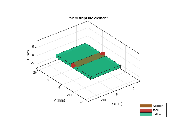 Figure contains an axes object. The axes object with title microstripLine element, xlabel x (mm), ylabel y (mm) contains 6 objects of type patch, surface. These objects represent Copper, feed, Teflon.