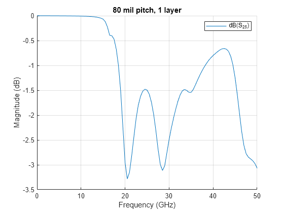 Figure contains an axes object. The axes object with title 80 mil pitch, 1 layer, xlabel Frequency (GHz), ylabel Magnitude (dB) contains an object of type line. This object represents dB(S_{25}).