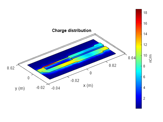 Figure contains an axes object. The axes object with title Charge distribution, xlabel x (m), ylabel y (m) contains 4 objects of type patch.