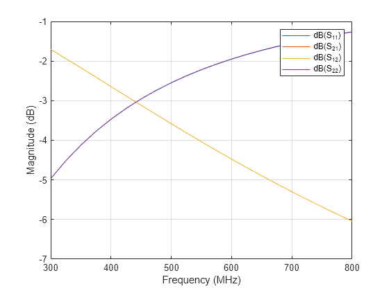 Figure contains an axes object. The axes object with xlabel Frequency (MHz), ylabel Magnitude (dB) contains 4 objects of type line. These objects represent dB(S_{11}), dB(S_{21}), dB(S_{12}), dB(S_{22}).