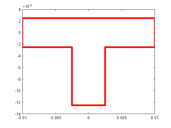 Figure contains an axes object. The axes object contains an object of type line.