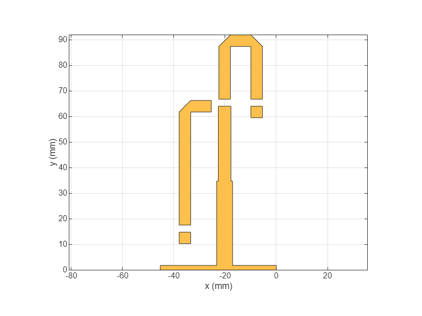 Figure contains an axes object. The axes object with xlabel x (mm), ylabel y (mm) contains 2 objects of type patch. These objects represent PEC, mypolygon.