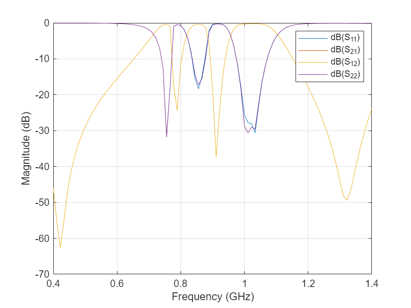 Figure contains an axes object. The axes object with xlabel Frequency (GHz), ylabel Magnitude (dB) contains 4 objects of type line. These objects represent dB(S_{11}), dB(S_{21}), dB(S_{12}), dB(S_{22}).