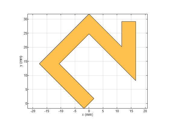 Figure contains an axes object. The axes object with xlabel x (mm), ylabel y (mm) contains 2 objects of type patch. These objects represent PEC, mytraceLine.