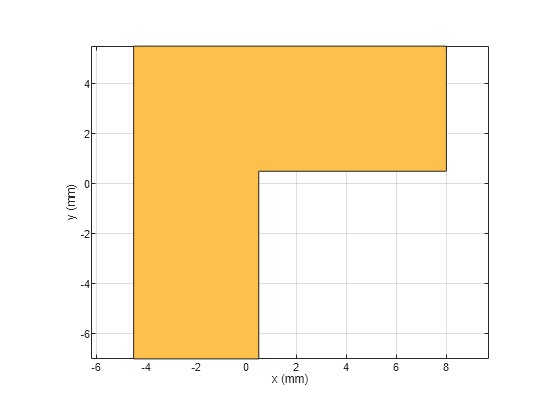 Figure contains an axes object. The axes object with xlabel x (mm), ylabel y (mm) contains 2 objects of type patch. These objects represent PEC, mypolygon.